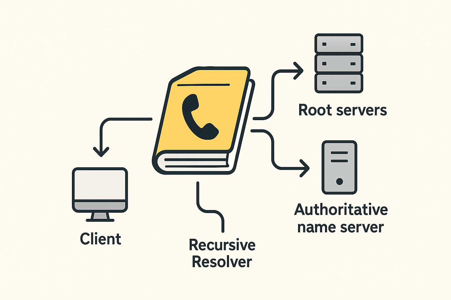 Understanding DNS: How the Internet's Phone Book Really Works (+ Security Basics)